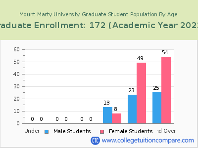 Mount Marty University 2023 Graduate Enrollment by Age chart