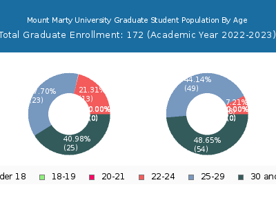 Mount Marty University 2023 Graduate Enrollment Age Diversity Pie chart