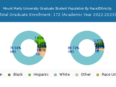 Mount Marty University 2023 Graduate Enrollment by Gender and Race chart