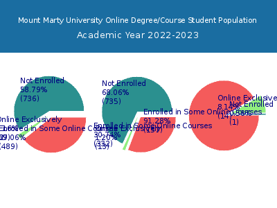 Mount Marty University 2023 Online Student Population chart