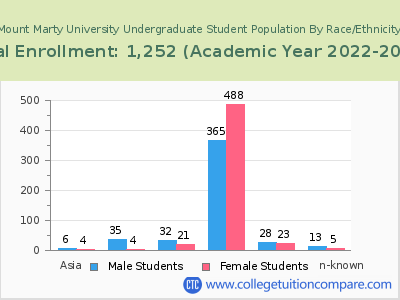 Mount Marty University 2023 Undergraduate Enrollment by Gender and Race chart