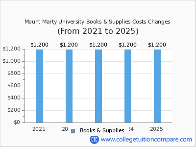 Mount Marty University 2025 books & supplies cost chart