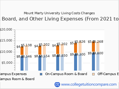 Mount Marty University 2025 room & board cost chart
