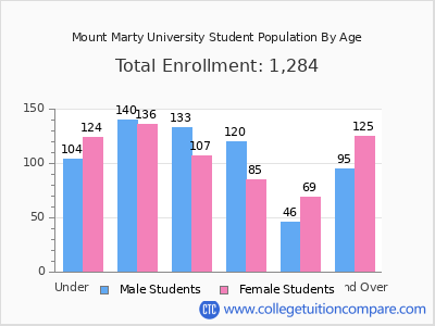 Mount Marty University 2025 Student Population by Age chart