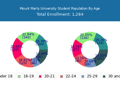 Mount Marty University 2025 Student Population Age Diversity Pie chart