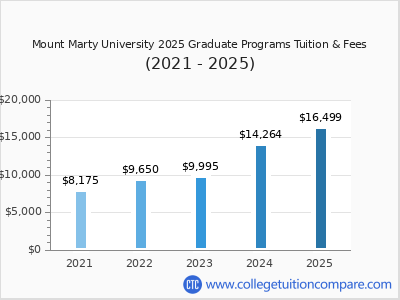 Mount Marty University 2025 graduate tuition chart