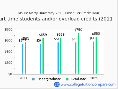 Mount Marty University 2025 cost per credit hour chart