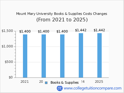 Mount Mary University 2025 books & supplies cost chart