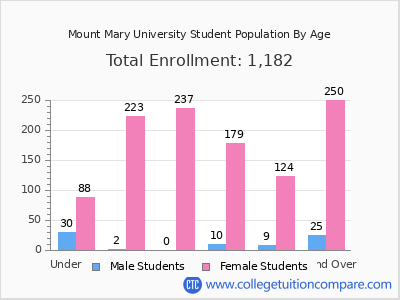 Mount Mary University 2025 Student Population by Age chart