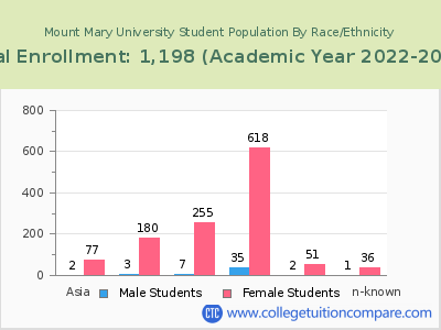 Mount Mary University 2023 Student Population by Gender and Race chart