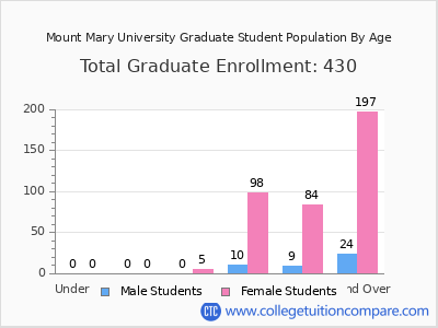 Mount Mary University 2025 Graduate Enrollment by Age chart