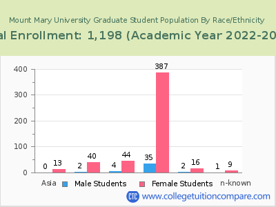 Mount Mary University 2023 Graduate Enrollment by Gender and Race chart