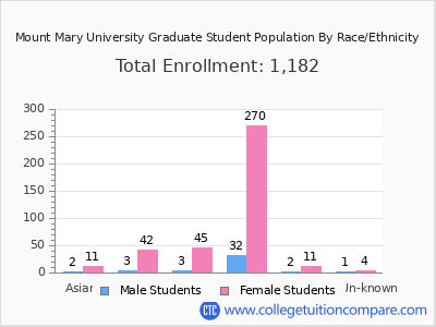 Mount Mary University 2025 Graduate Enrollment by Gender and Race chart