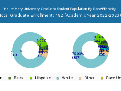 Mount Mary University 2023 Graduate Enrollment by Gender and Race chart