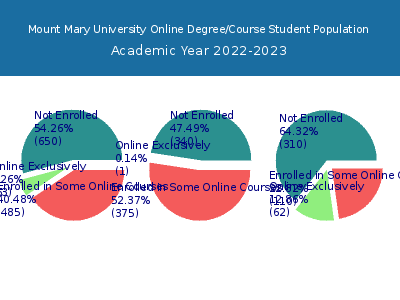 Mount Mary University 2023 Online Student Population chart