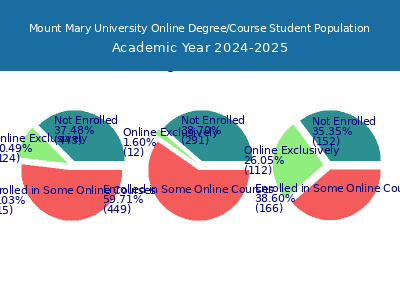 Mount Mary University 2025 Online Student Population chart
