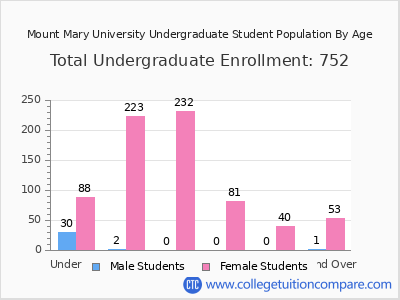 Mount Mary University 2025 Undergraduate Enrollment by Age chart