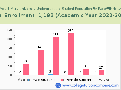 Mount Mary University 2023 Undergraduate Enrollment by Gender and Race chart