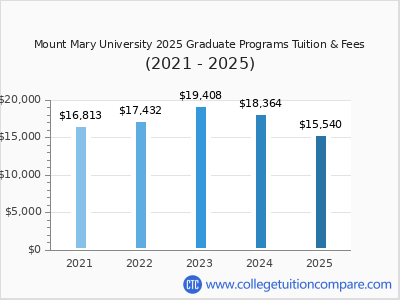 Mount Mary University 2025 graduate tuition chart
