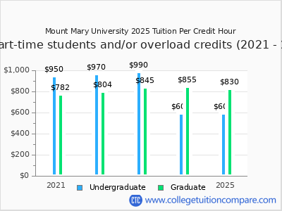 Mount Mary University 2025 cost per credit hour chart