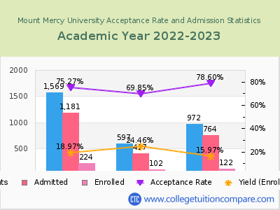 Mount Mercy University 2023 Acceptance Rate By Gender chart