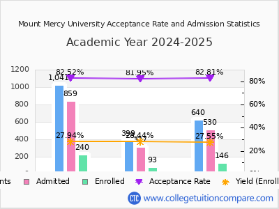 Mount Mercy University 2025 Acceptance Rate By Gender chart