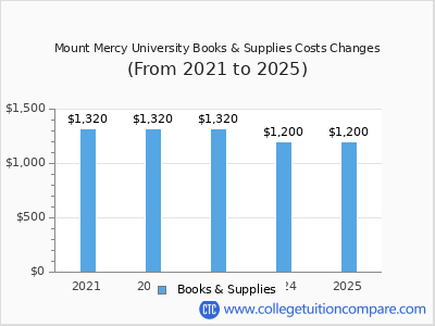Mount Mercy University 2025 books & supplies cost chart
