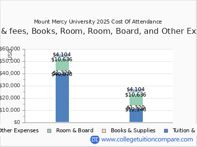 Mount Mercy University 2025 COA (cost of attendance) chart