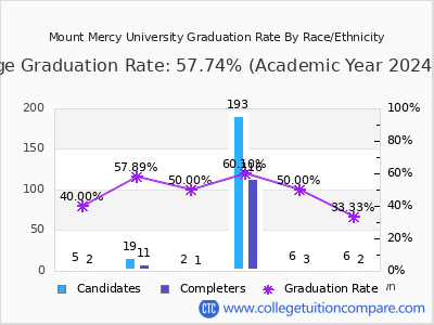 Mount Mercy University graduation rate by race