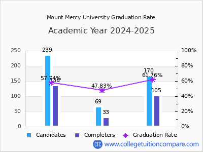 Mount Mercy University graduation rate by gender