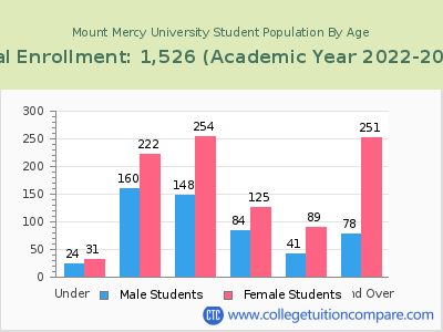 Mount Mercy University 2023 Student Population by Age chart