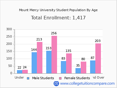 Mount Mercy University 2024 Student Population by Age chart