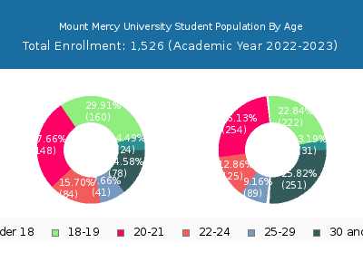 Mount Mercy University 2023 Student Population Age Diversity Pie chart