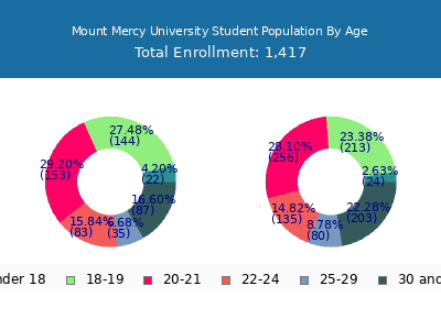 Mount Mercy University 2024 Student Population Age Diversity Pie chart
