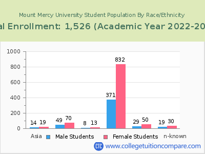 Mount Mercy University 2023 Student Population by Gender and Race chart