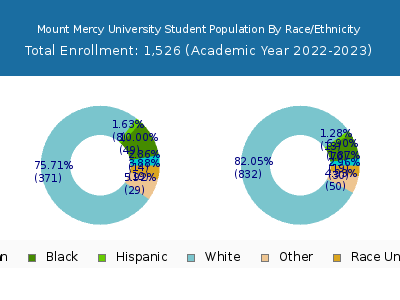 Mount Mercy University 2023 Student Population by Gender and Race chart