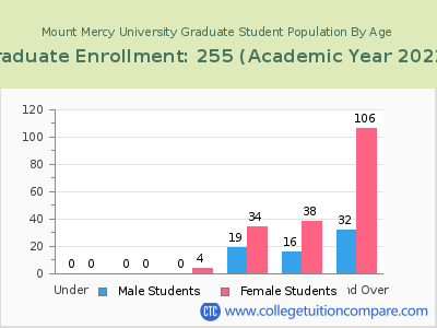 Mount Mercy University 2023 Graduate Enrollment by Age chart