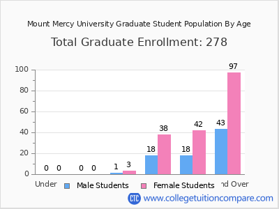 Mount Mercy University 2024 Graduate Enrollment by Age chart