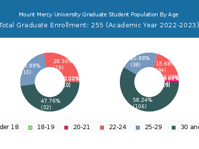 Mount Mercy University 2023 Graduate Enrollment Age Diversity Pie chart
