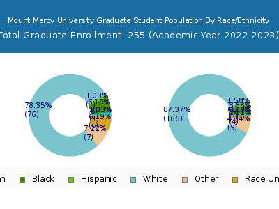 Mount Mercy University 2023 Graduate Enrollment by Gender and Race chart