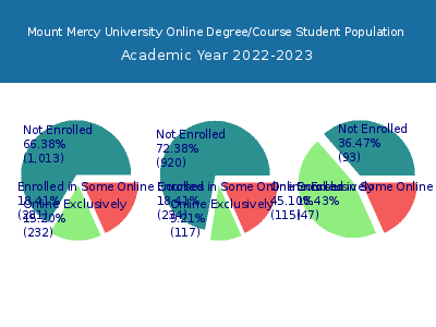 Mount Mercy University 2023 Online Student Population chart