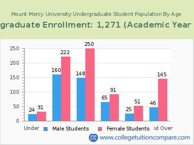 Mount Mercy University 2023 Undergraduate Enrollment by Age chart