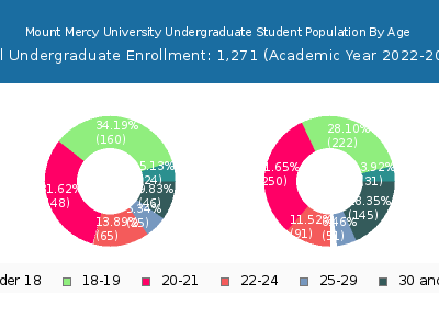 Mount Mercy University 2023 Undergraduate Enrollment Age Diversity Pie chart