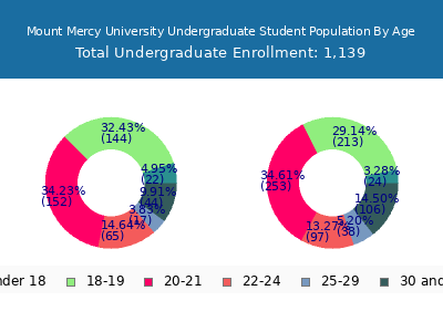 Mount Mercy University 2024 Undergraduate Enrollment Age Diversity Pie chart