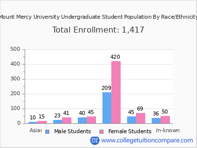 Mount Mercy University 2025 Undergraduate Enrollment by Gender and Race chart