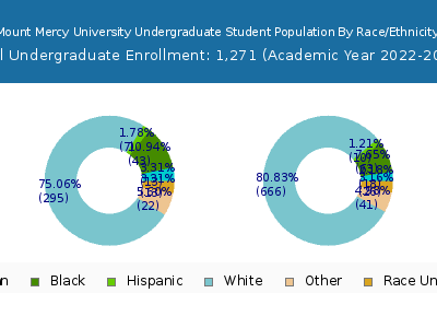 Mount Mercy University 2023 Undergraduate Enrollment by Gender and Race chart