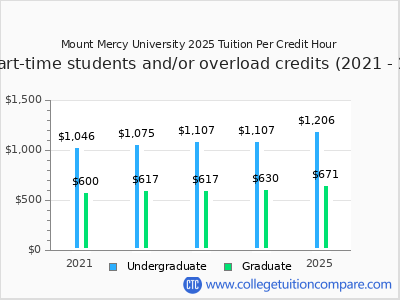 Mount Mercy University 2025 cost per credit hour chart