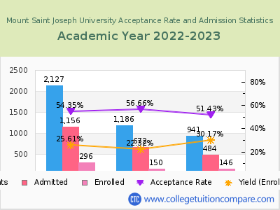Mount Saint Joseph University 2023 Acceptance Rate By Gender chart
