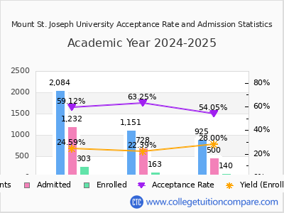 Mount St. Joseph University 2025 Acceptance Rate By Gender chart