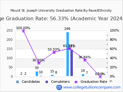 Mount St. Joseph University graduation rate by race